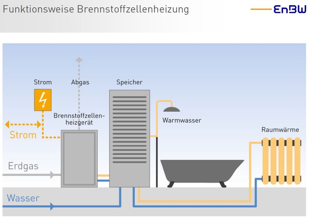 Funktionsschema einer Brennstoffzellen-Heizung. (Schema EnBW)